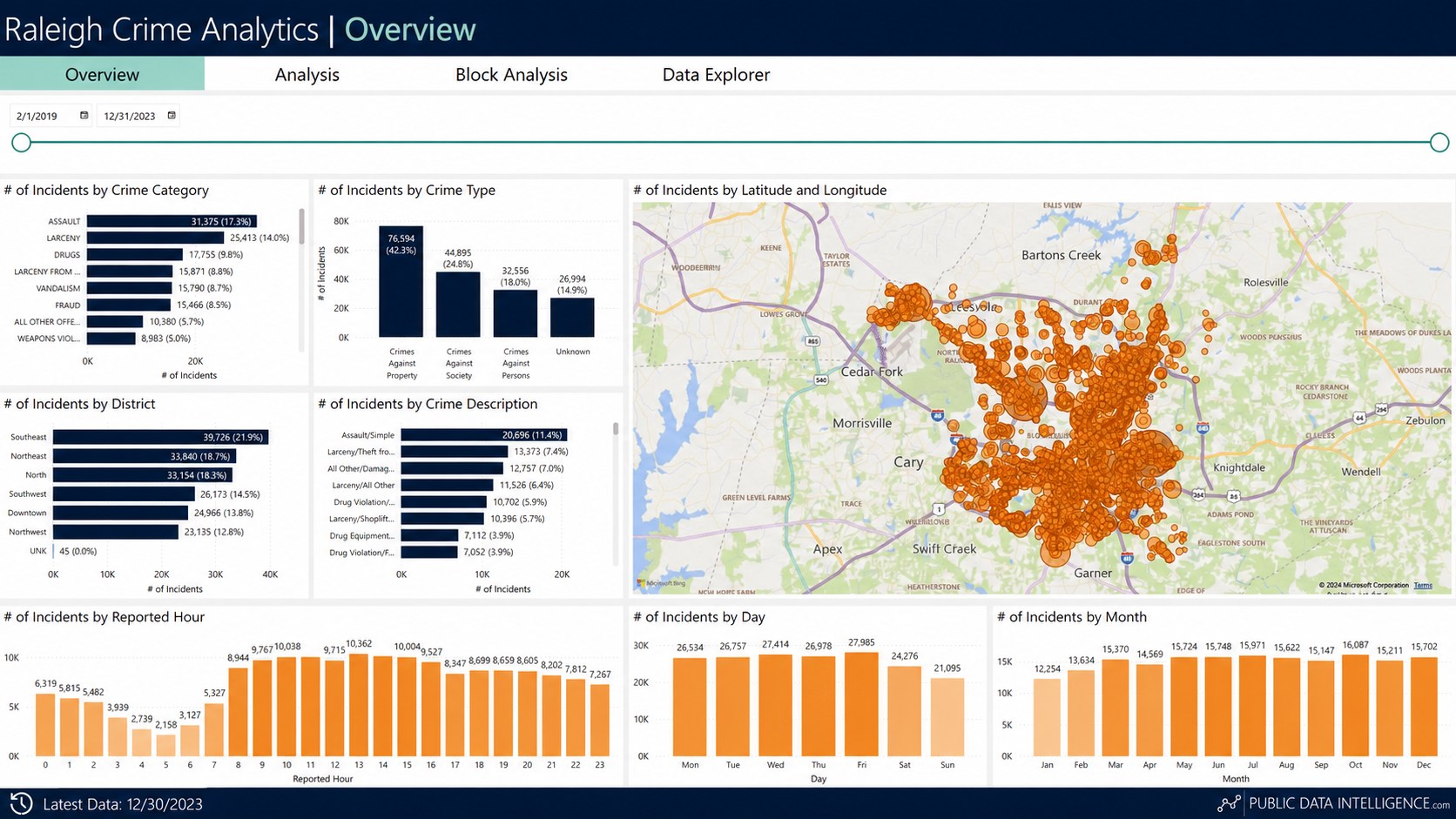 Municipal Power BI police incident report with crime categories, districts, reporting times, and an incident map