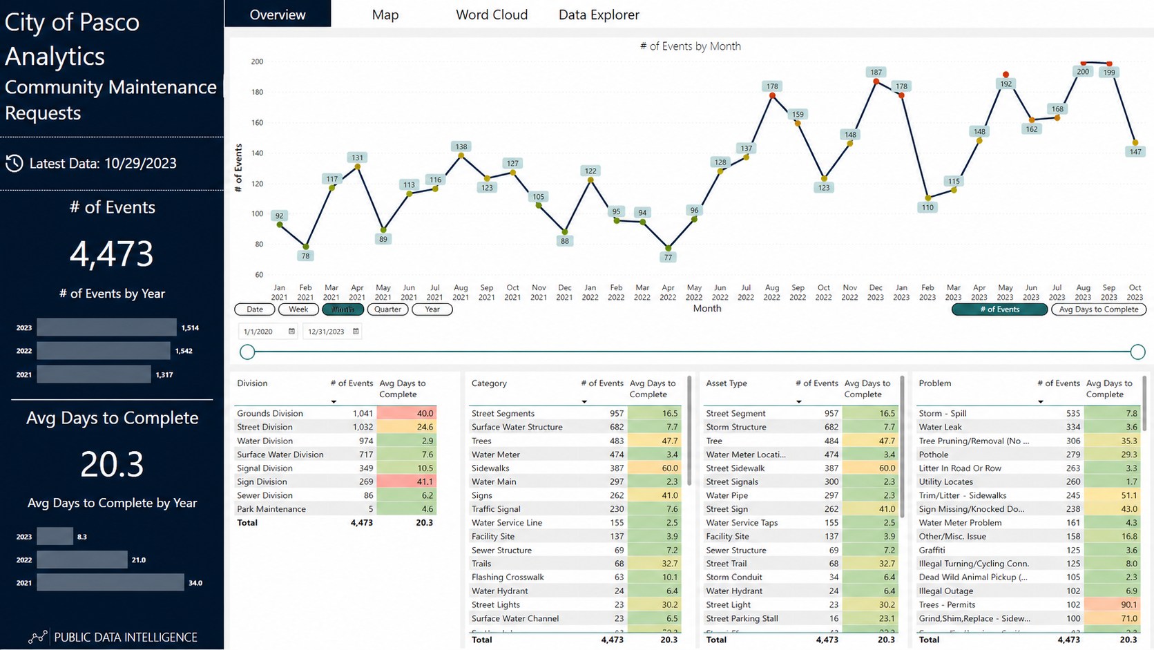 Municipal Power BI maintenance service request report with request volume, completion time, service division, category, asset type, and reported problem