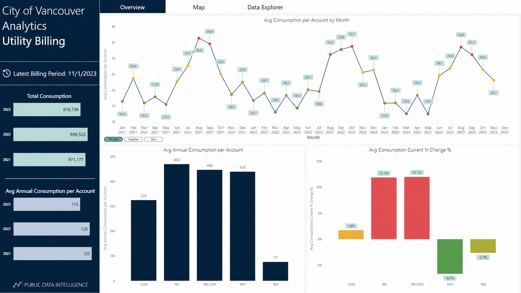 Municipal Power BI utility billing report with consumption trends, account metrics, and annual change